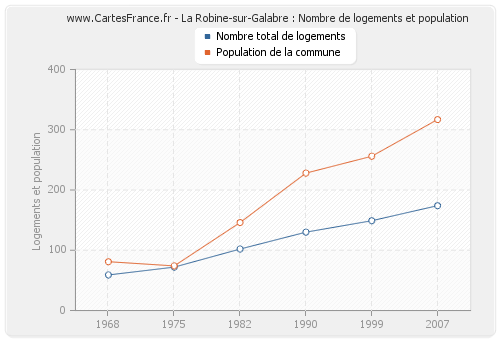 La Robine-sur-Galabre : Nombre de logements et population